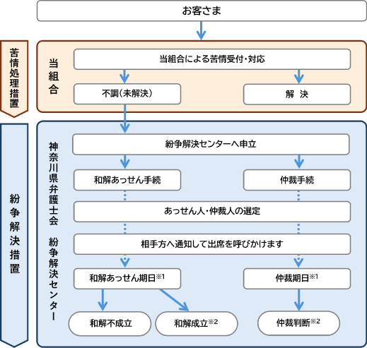 紛争解決までの流れ