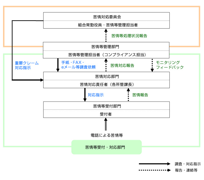 苦情等対応の組織体制