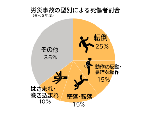 災害事故の型別による死傷者割合