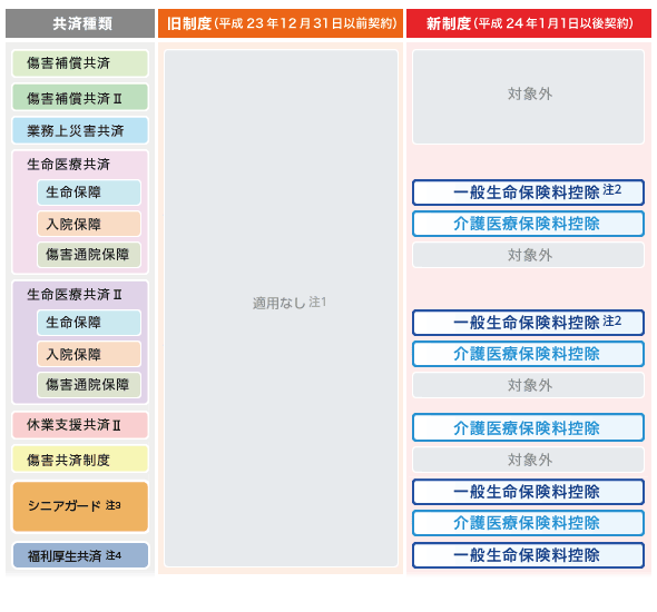 保険料控除の適用