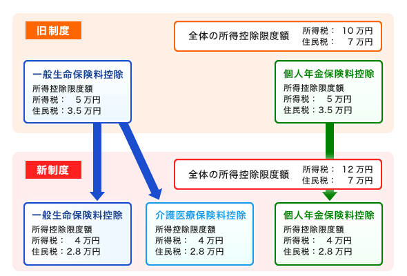 各適用制度における所得控除限度額